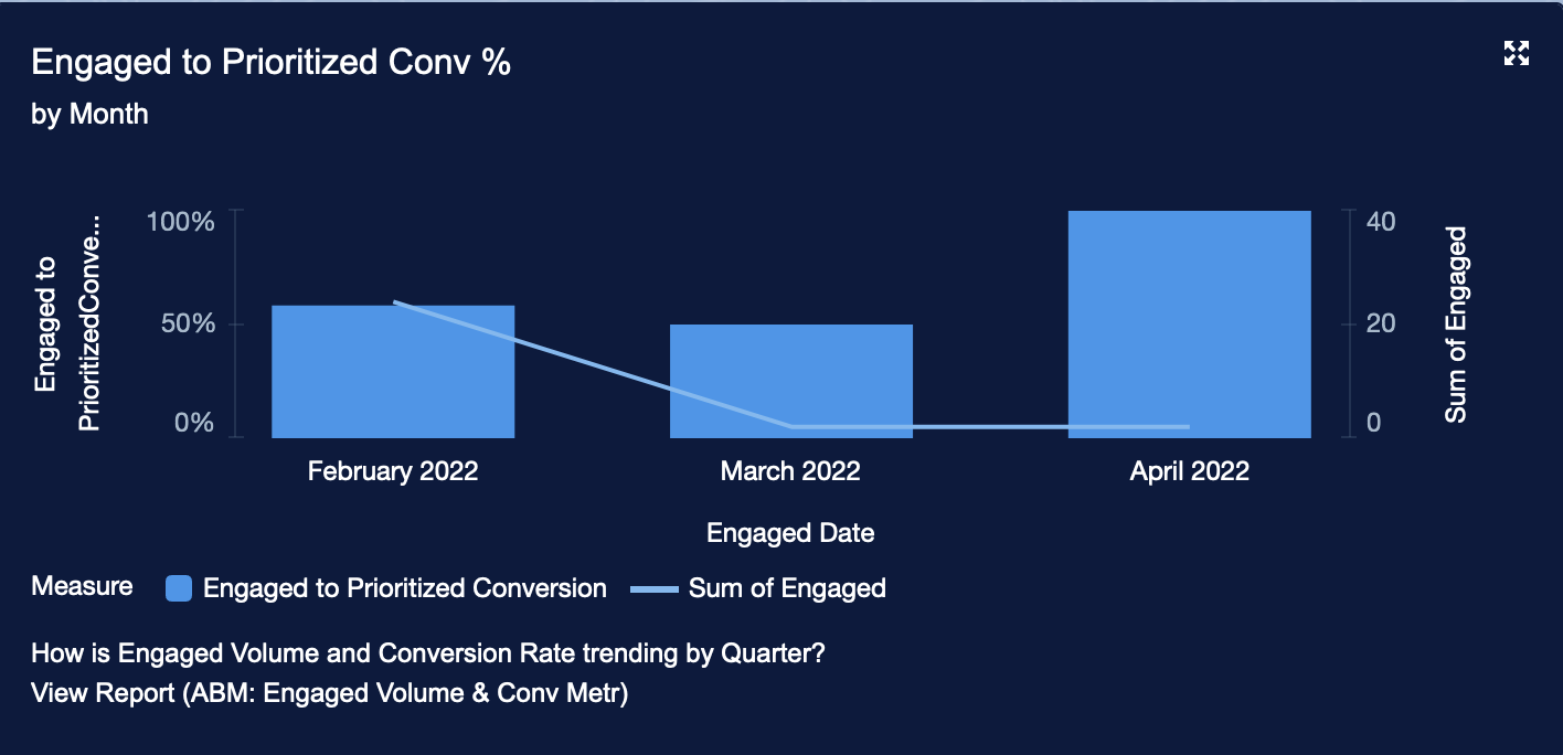 7 Engaged to Prioritized Conv Rate by Month.png
