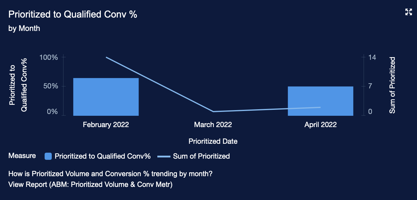 11 Prioritized to Qualified Conv Percent by Month.png