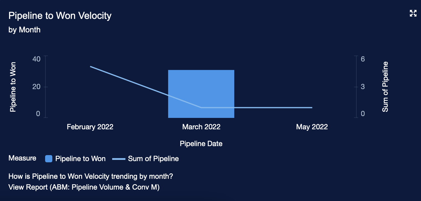 20 Pipeline to Won Velocity by Month.png