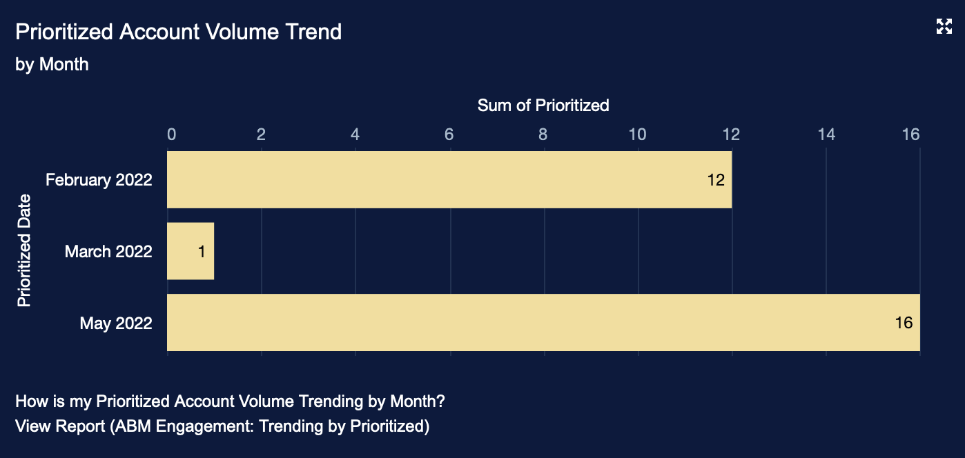 7 Prioritized Account Volume Trend.png