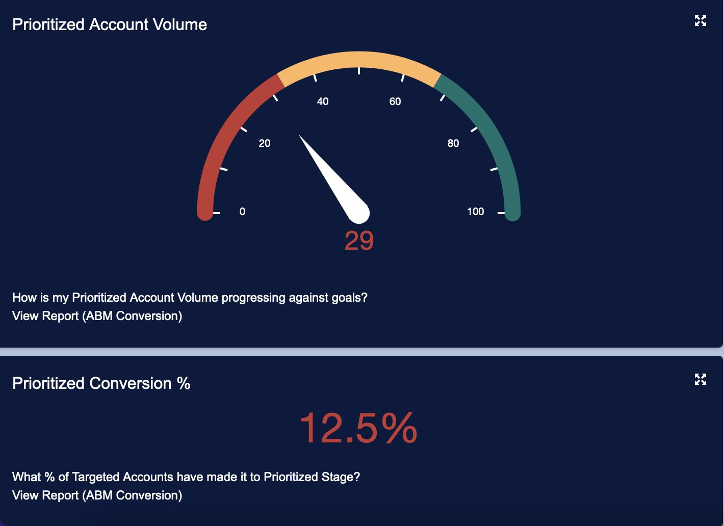 7 Prioritized Account Volume and Conversion.png