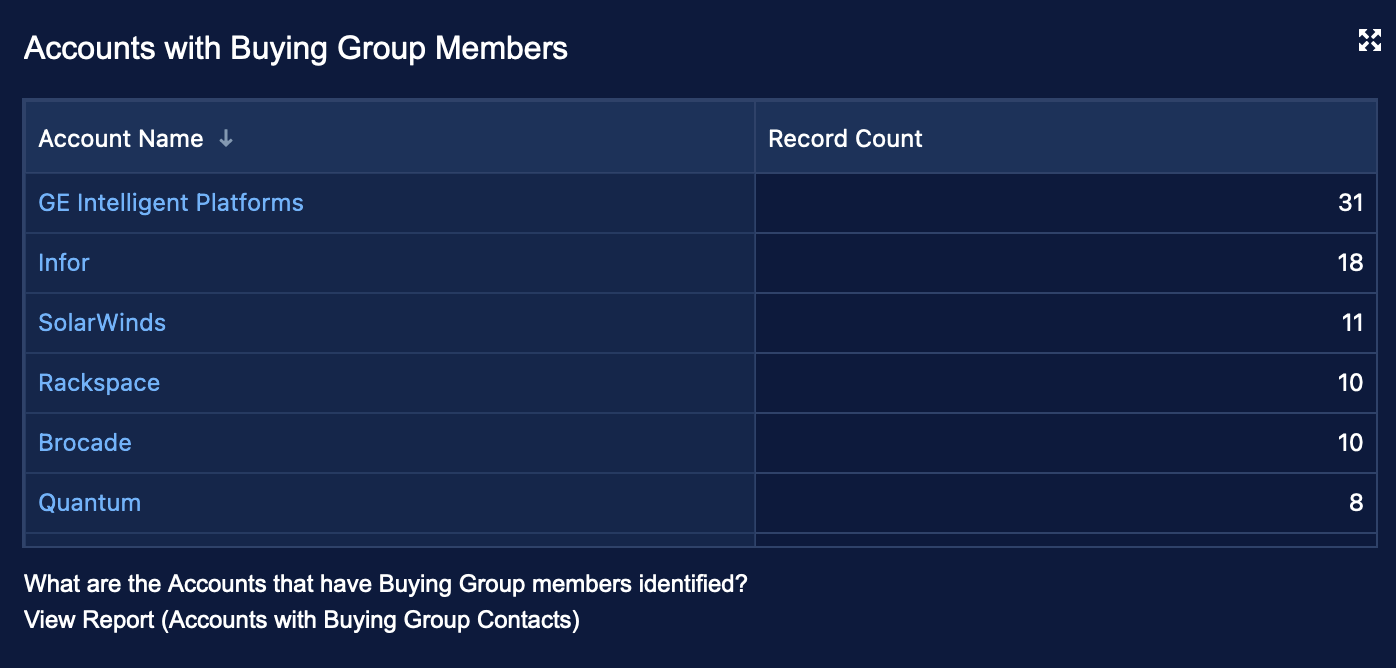 10 Accounts with Buying Group Members.png