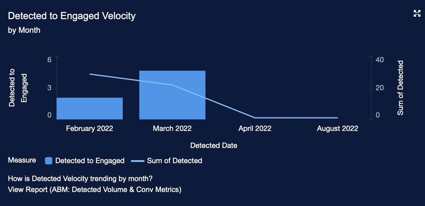 4 Detected to Engaged Velocity by Month.png