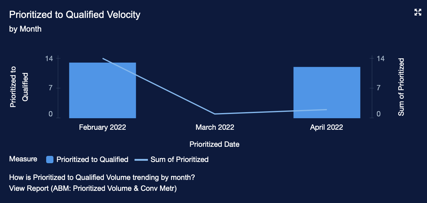 12 Prioritized to Qualified Velocity by Month.png