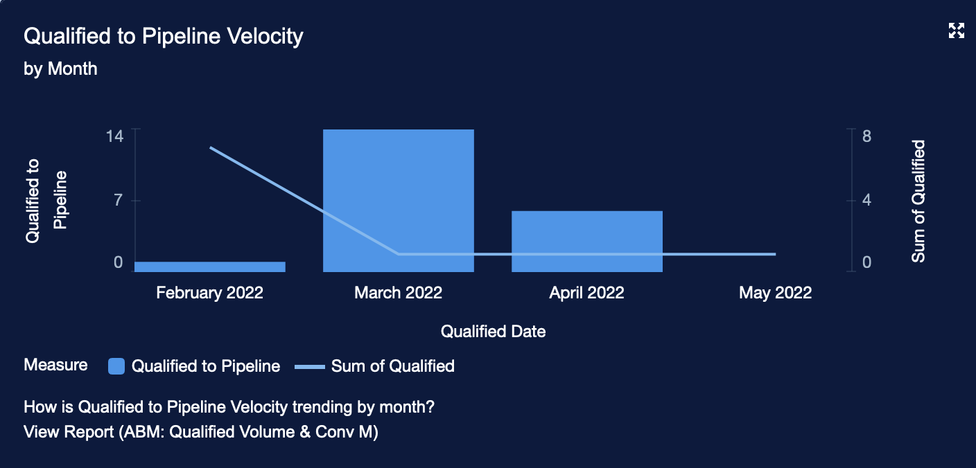 16 Qualified to Pipeline Velocity by Month.png