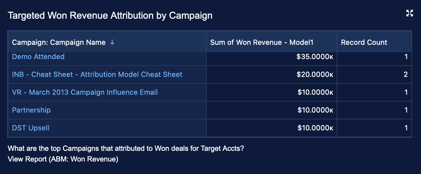 3 Targeted Won Revenue Attribution by Campaign.png