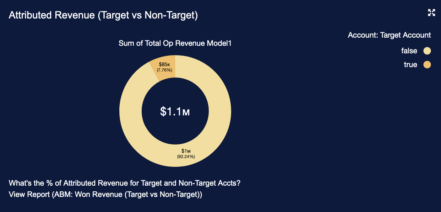 6 Attributed Revenue (Target vs Non-Target).png