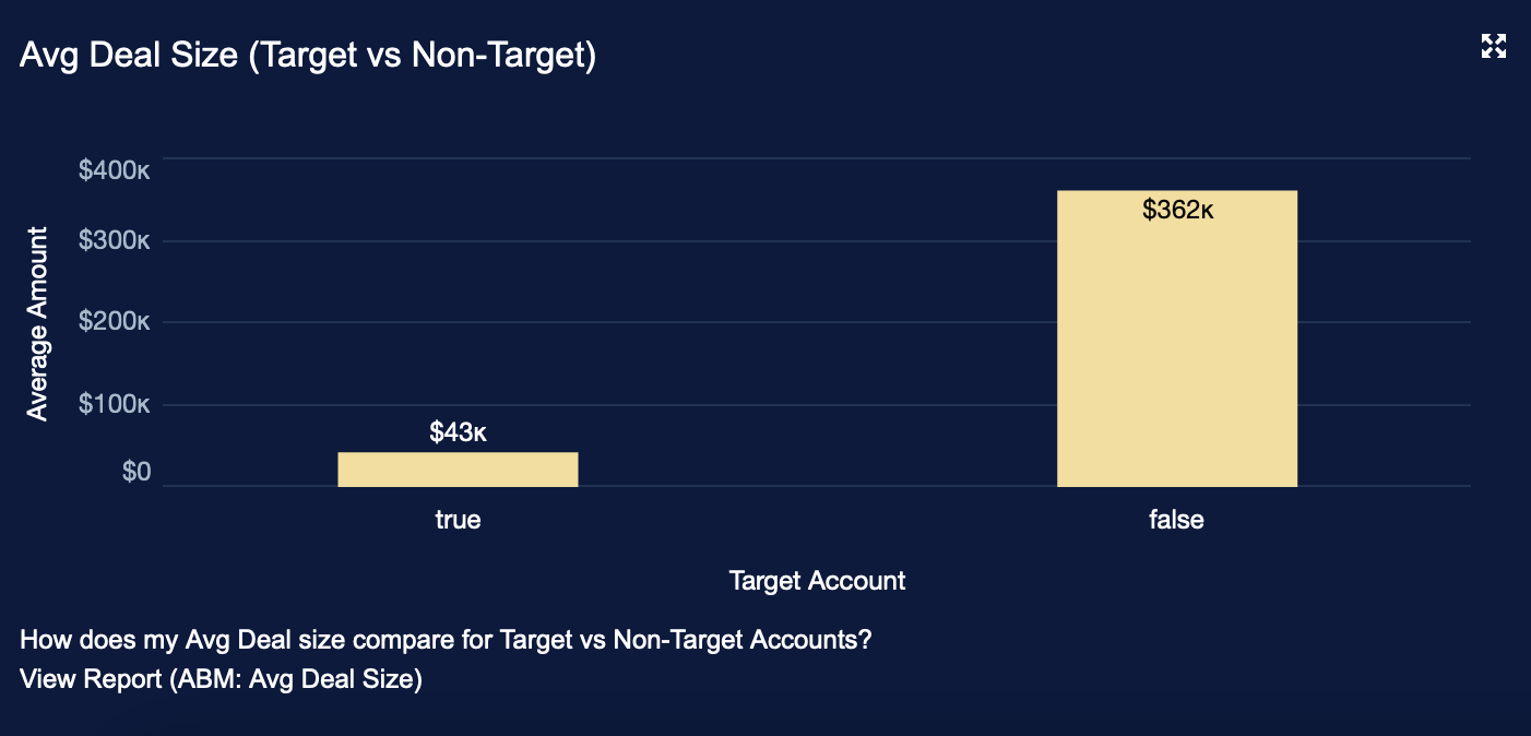 10 Avg Deal Size (Target vs Non-Target).png