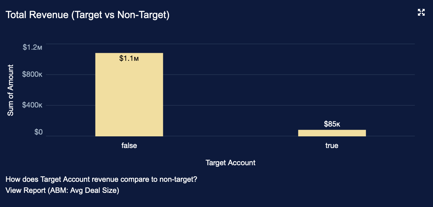 4 Total Revenue (Target vs Non-Target).png