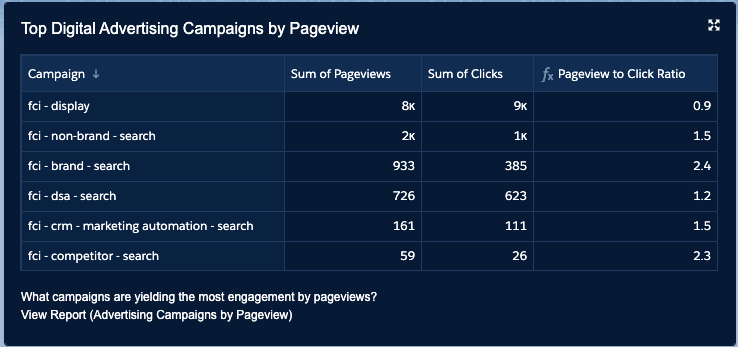 Campaigns by Pageview.png